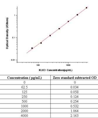 Sandwich ELISA: Kallikrein 3/PSA Antibody Pair [HRP] [NBP2-79551] - This standard curve is only for demonstration purposes. A standard curve should be generated for each assay.